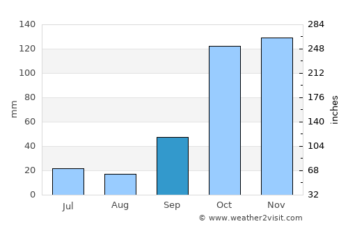 General Salgado average rain in September