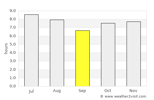 General Salgado average rain in September