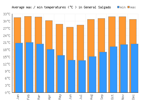 General Salgado average minimum / maximum temperatures (Celsius)