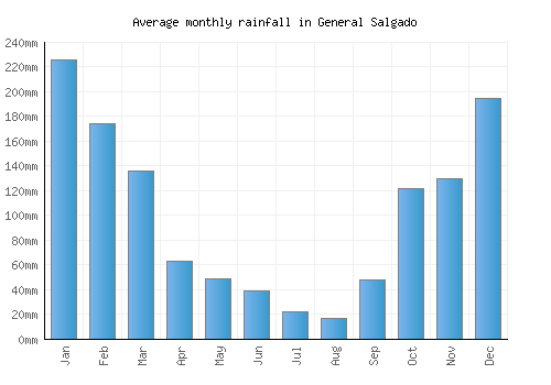 General Salgado monthly rainfall chart (mm)
