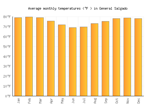 General Salgado average temperature chart (Fahrenheit)