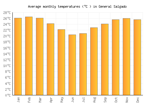 General Salgado average temperature chart (Celsius)