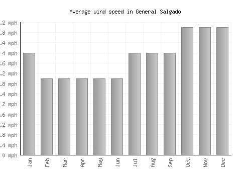 General Salgado average winspeed by month (mph)