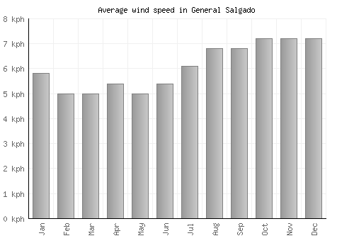 General Salgado average winspeed by month (km/h)