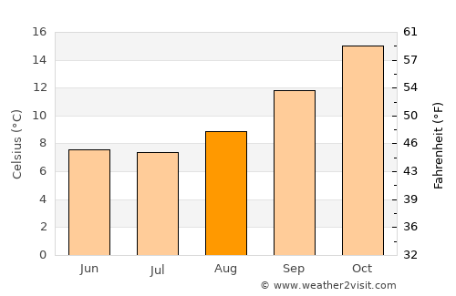 General San Martín average temperature in August