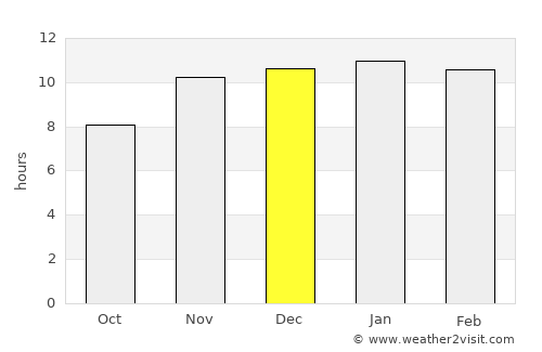 General San Martín average rain in December