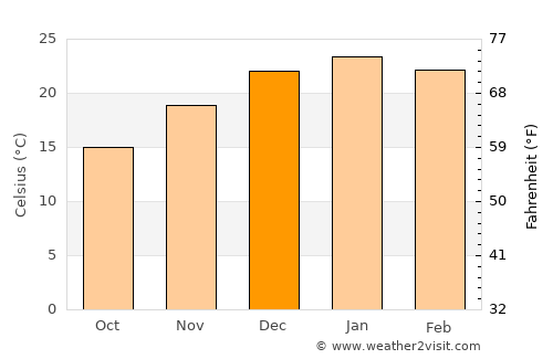 General San Martín average temperature in December