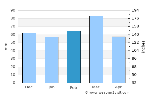 General San Martín average rain in February