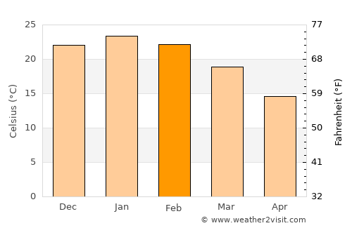 General San Martín average temperature in February