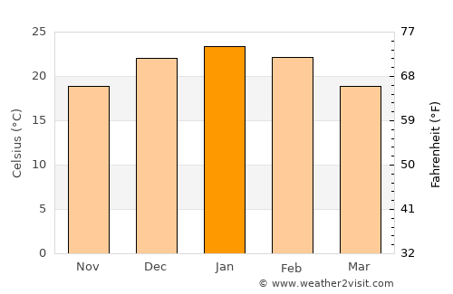 General San Martín average temperature in January