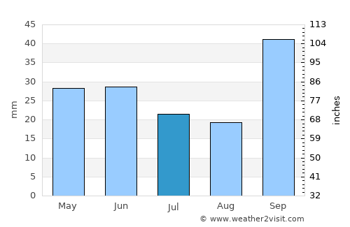 General San Martín average rain in July