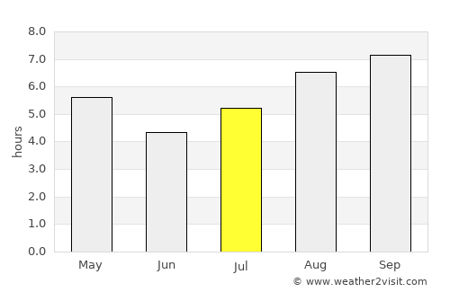 General San Martín average rain in July