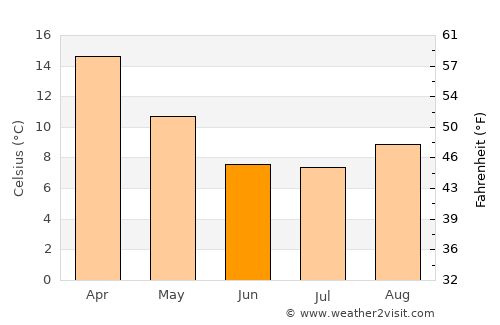 General San Martín average temperature in June
