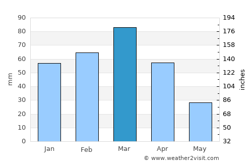 General San Martín average rain in March