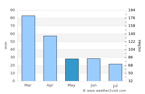 General San Martín average rain in May