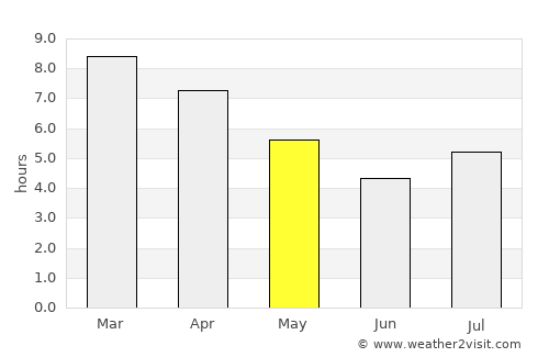 General San Martín average rain in May
