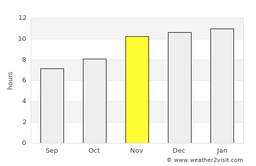 General San Martín average rain in November