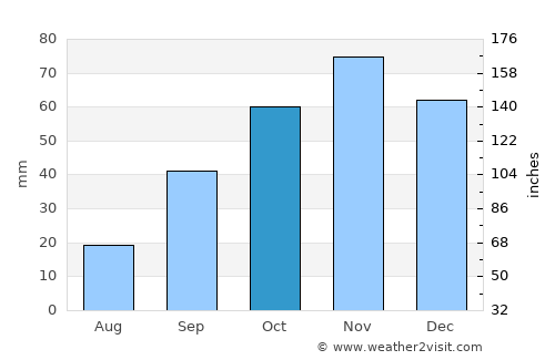 General San Martín average rain in October