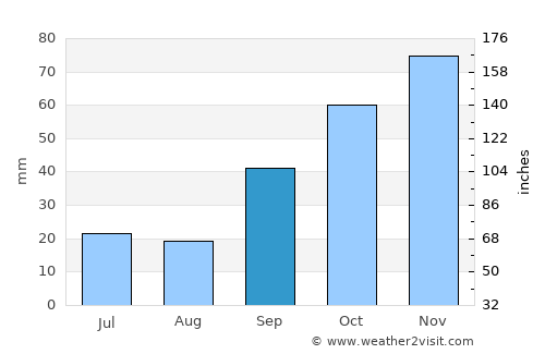 General San Martín average rain in September