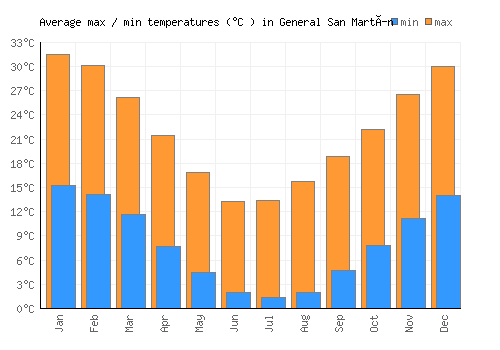 General San Martín average minimum / maximum temperatures (Celsius)