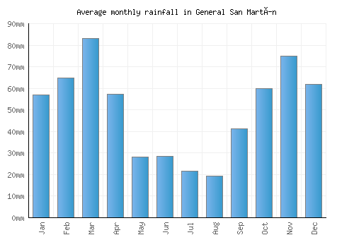 General San Martín monthly rainfall chart (mm)