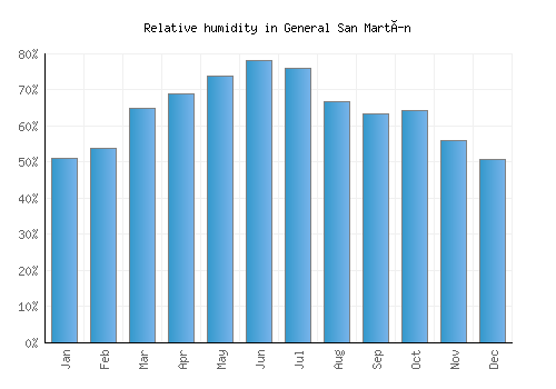 General San Martín relative humidity averages