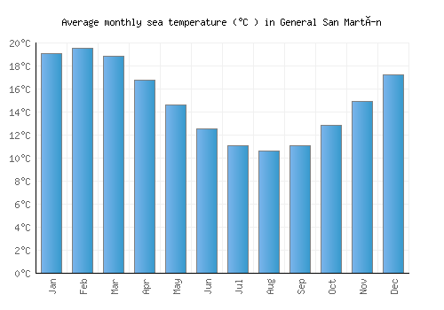 General San Martín average sea temperature chart (Celsius)