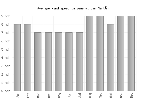 General San Martín average winspeed by month (mph)