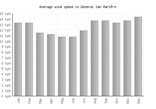 General San Martín average winspeed by month (km/h)