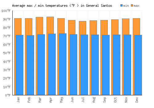 General Santos average minimum / maximum temperatures (Fahrenheit)