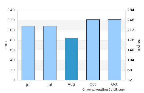 General Santos average rain in August