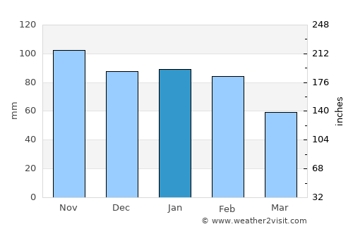 General Santos average rain in January