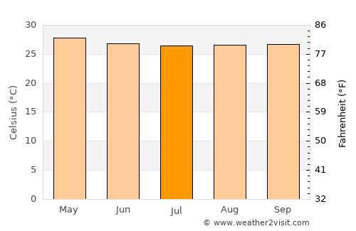 General Santos average temperature in July