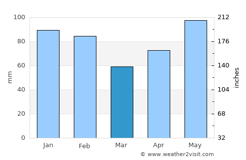 General Santos average rain in March