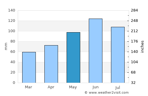 General Santos average rain in May