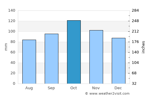 General Santos average rain in October