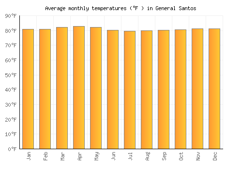 General Santos average temperature chart (Fahrenheit)