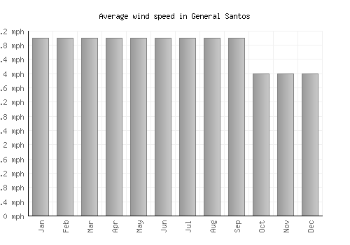 General Santos average winspeed by month (mph)