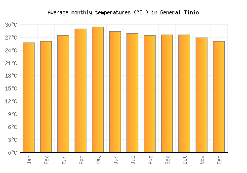 General Tinio average temperature chart (Celsius)