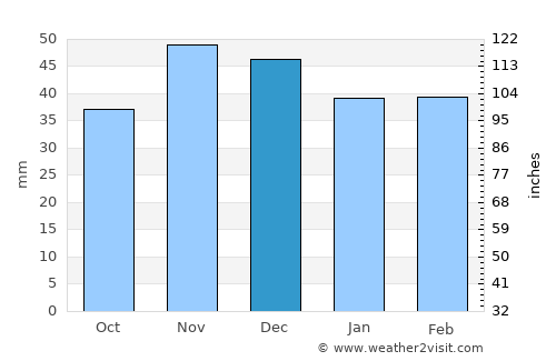 General-Toshevo average rain in December