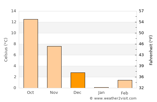 General-Toshevo average temperature in December