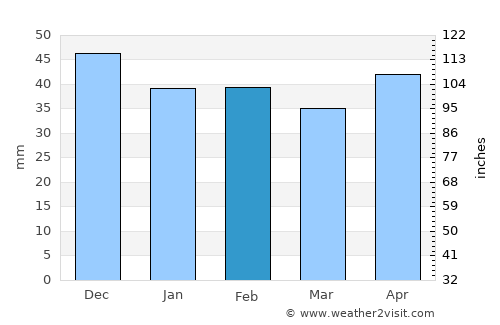 General-Toshevo average rain in February