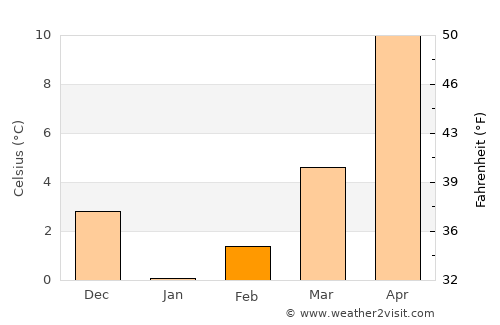 General-Toshevo average temperature in February