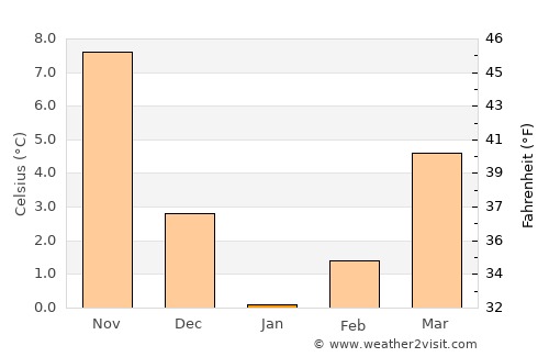 General-Toshevo average temperature in January