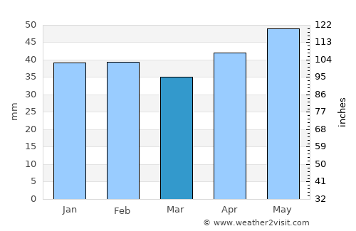 General-Toshevo average rain in March