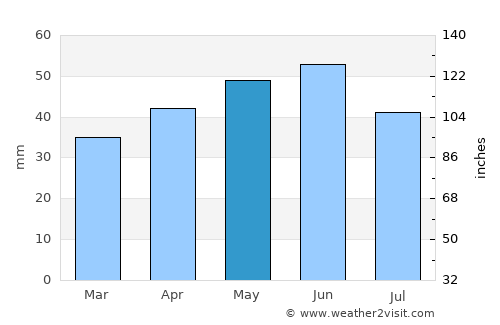 General-Toshevo average rain in May