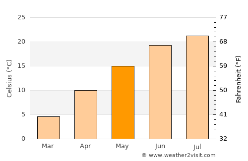 General-Toshevo average temperature in May