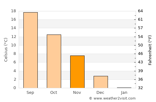 General-Toshevo average temperature in November
