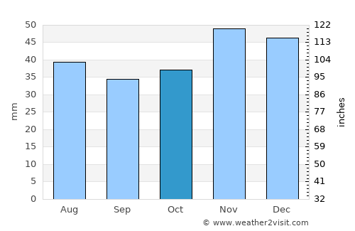 General-Toshevo average rain in October