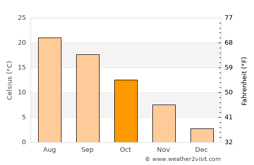General-Toshevo average temperature in October